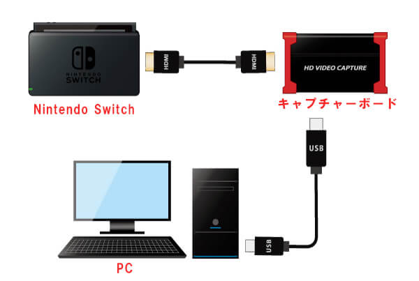 簡単 Nintendo Switchで録画してゲーム実況する方法 キャプチャーボードなど必要機材なども紹介 Esports Plus