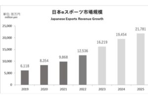 2025年の市場規模は210億円を超えると推定。