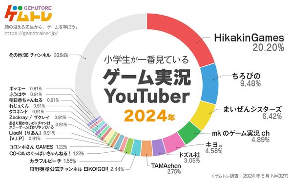 eスポーツニュース一気見_ゲムトレがアンケート調査を実施！小学生に人気の実況者とタイトルは？