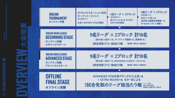 大会スケジュールと進行方式